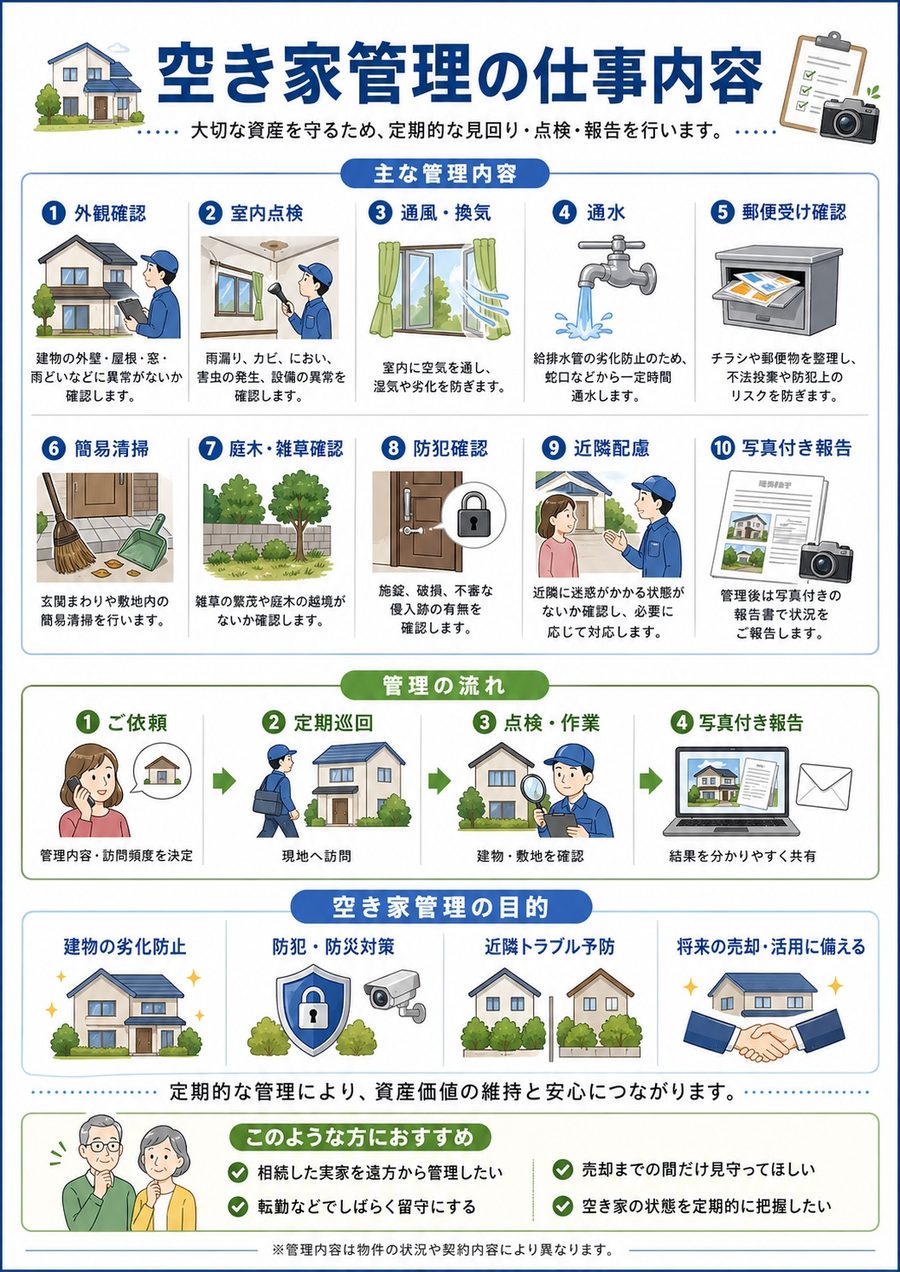 空き家管理の仕事内容の図：外観確認、室内点検、通風・換気、通水、郵便受け確認、簡易清掃、庭木・雑草確認、防犯確認、近隣配慮、写真付き報告
